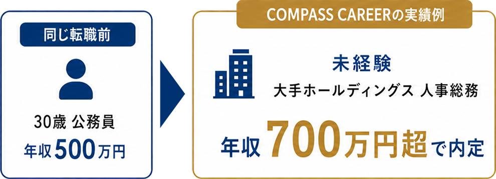 同じ転職前:30歳 公務員 年収500万円 → COMPASS CAREERの実績例:未経験 大手ホールディングス 人事総務 年収700万円超で内定