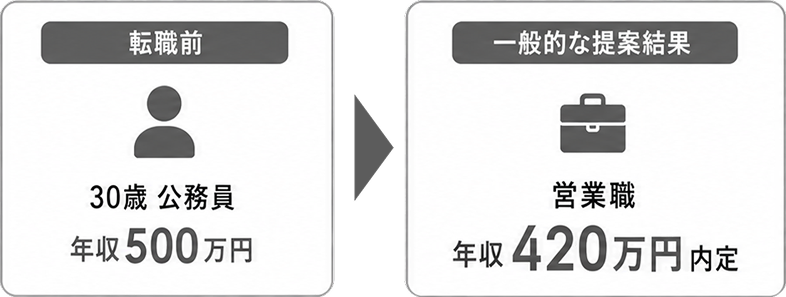 転職前:30歳 公務員 年収500万円 → 一般的な提案結果:営業職 年収420万円内定