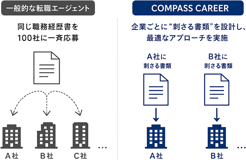 一般的な転職エージェントは同じ職務経歴書を100社に一斉応募。COMPASS CAREERは企業ごとに刺さる書類を設計し、最適なアプローチを実施