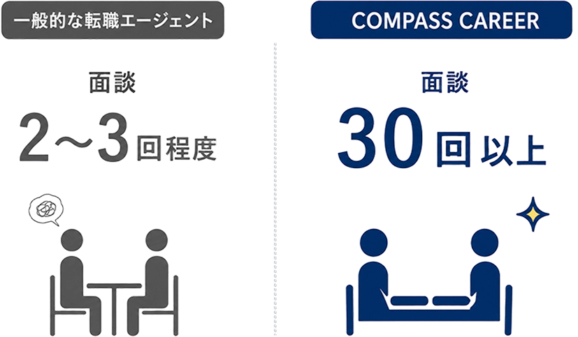 一般的な転職エージェントの面談は2〜3回程度。COMPASS CAREERは面談30回以上