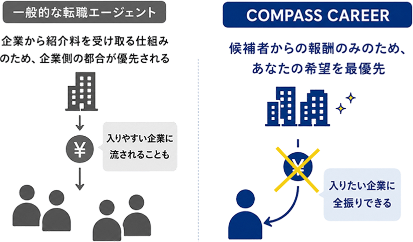 一般的な転職エージェントは企業から紹介料を受け取る仕組みのため、企業側の都合が優先される。COMPASS CAREERは候補者からの報酬のみのため、あなたの希望を最優先